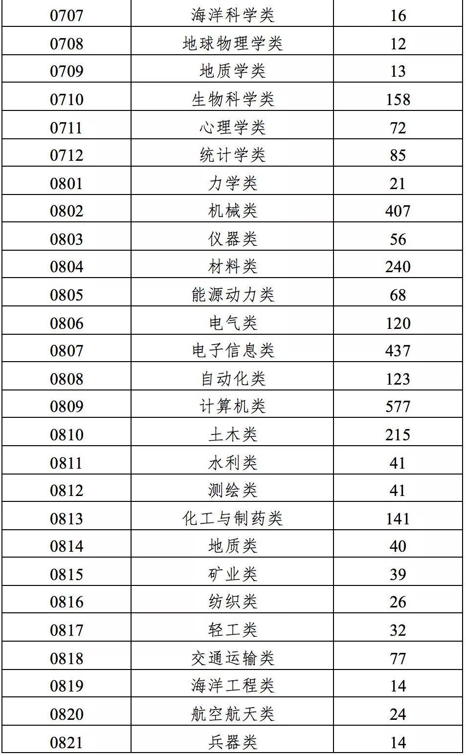 教育部启动一本专业建设“双万计划” 谁将受益？